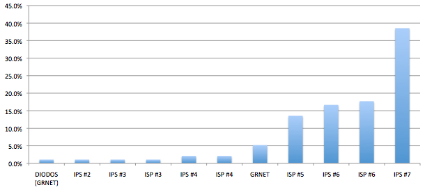 IPv6 brokenness in various ISPs